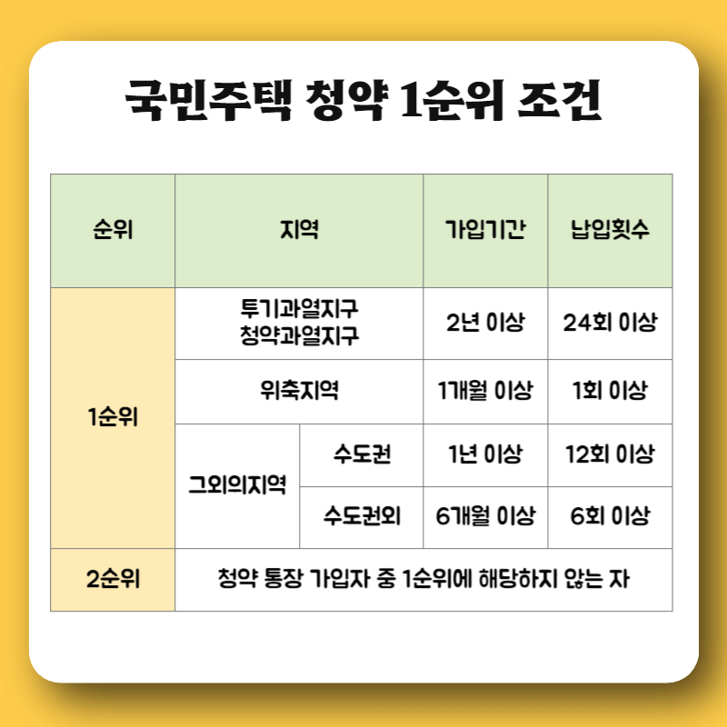 청약통장 1순위 조건 - 국민, 민영 차이와 청약점수 계산 바로가기